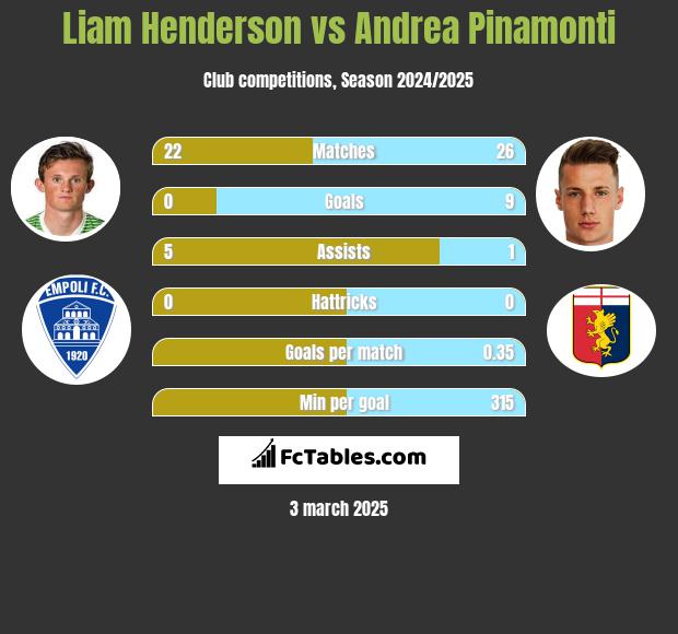 Liam Henderson vs Andrea Pinamonti h2h player stats