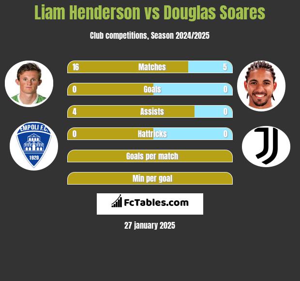 Liam Henderson vs Douglas Soares h2h player stats