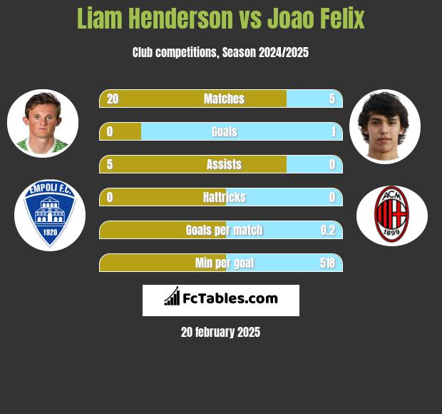 Liam Henderson vs Joao Felix h2h player stats