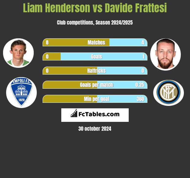 Liam Henderson vs Davide Frattesi h2h player stats