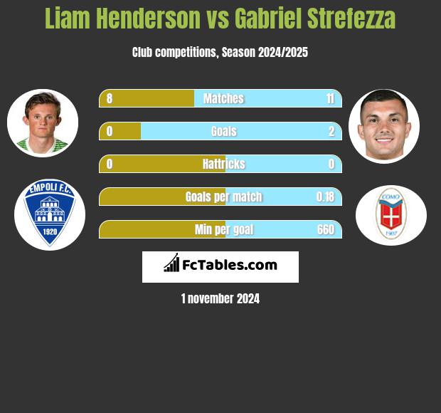 Liam Henderson vs Gabriel Strefezza h2h player stats