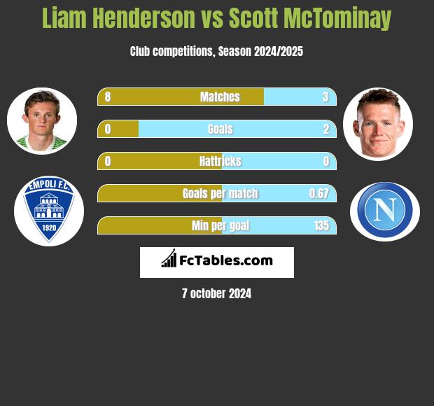 Liam Henderson vs Scott McTominay h2h player stats