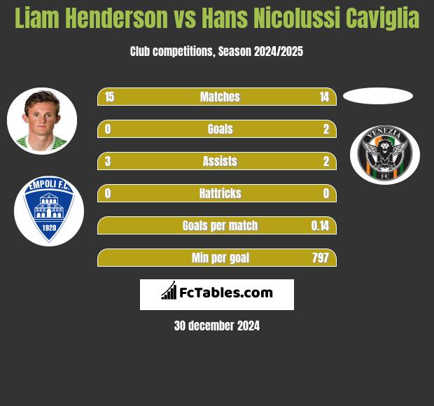 Liam Henderson vs Hans Nicolussi Caviglia h2h player stats