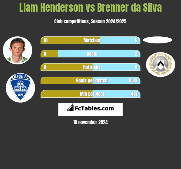 Liam Henderson vs Brenner da Silva h2h player stats