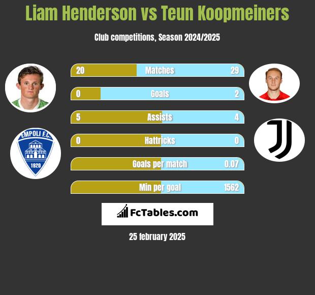 Liam Henderson vs Teun Koopmeiners h2h player stats