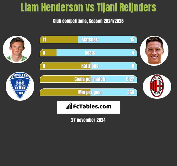 Liam Henderson vs Tijani Reijnders h2h player stats