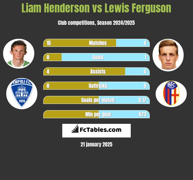 Liam Henderson vs Lewis Ferguson h2h player stats