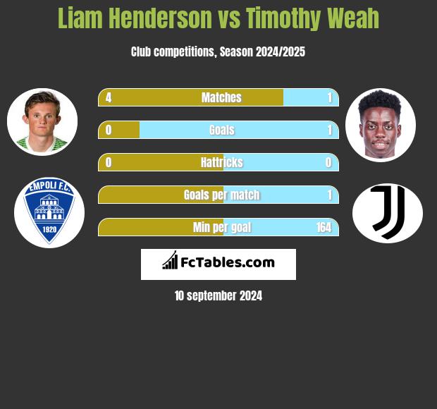 Liam Henderson vs Timothy Weah h2h player stats