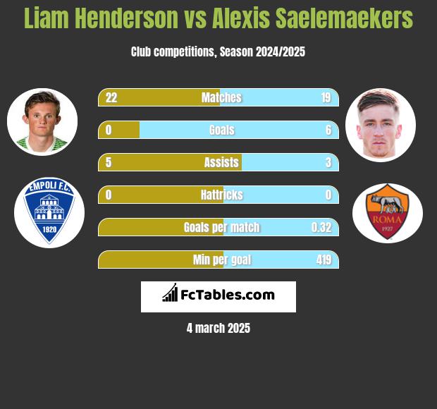 Liam Henderson vs Alexis Saelemaekers h2h player stats