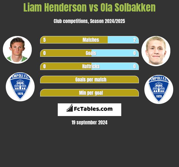 Liam Henderson vs Ola Solbakken h2h player stats