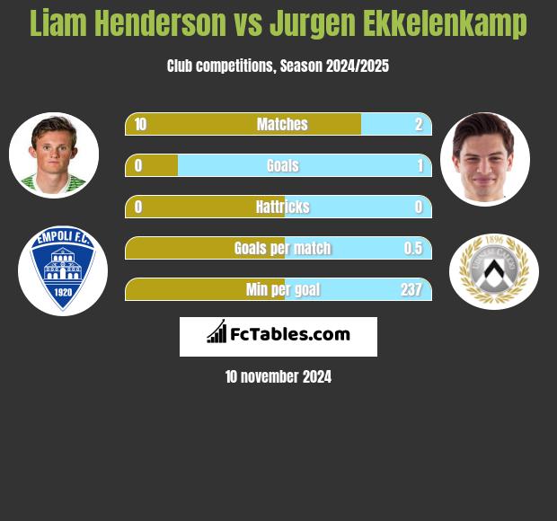 Liam Henderson vs Jurgen Ekkelenkamp h2h player stats