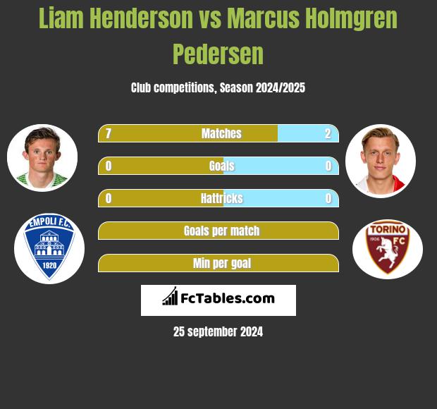 Liam Henderson vs Marcus Holmgren Pedersen h2h player stats