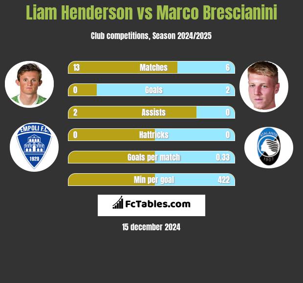 Liam Henderson vs Marco Brescianini h2h player stats