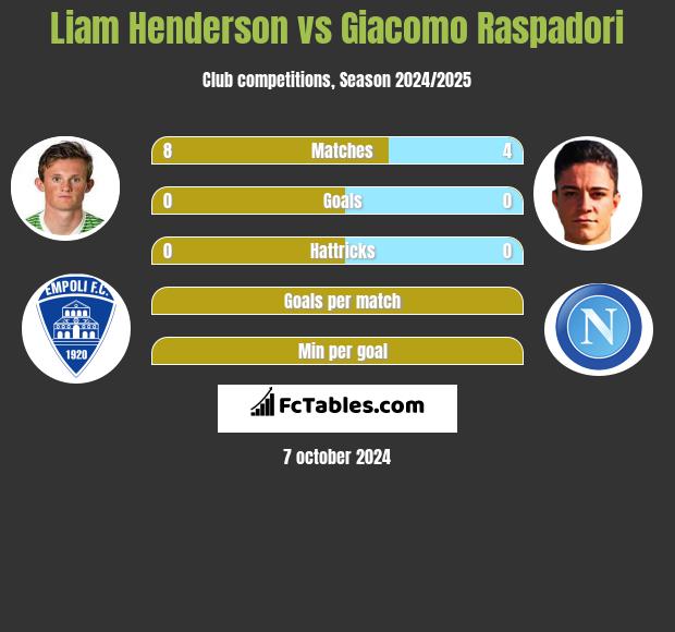 Liam Henderson vs Giacomo Raspadori h2h player stats