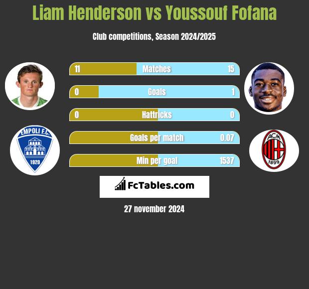 Liam Henderson vs Youssouf Fofana h2h player stats