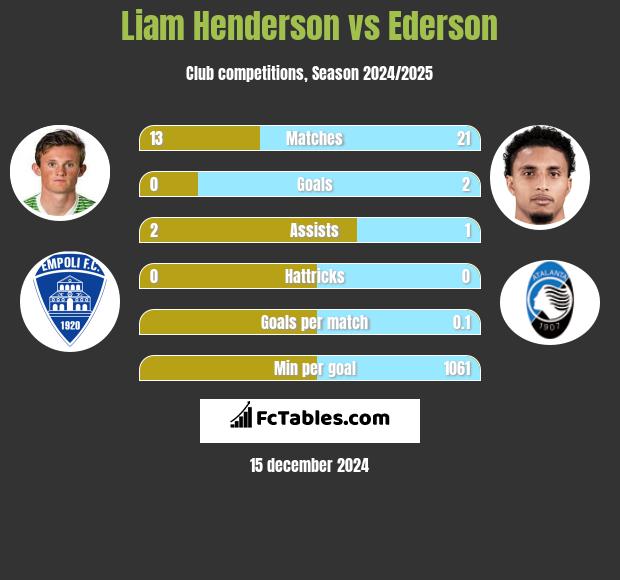 Liam Henderson vs Ederson h2h player stats