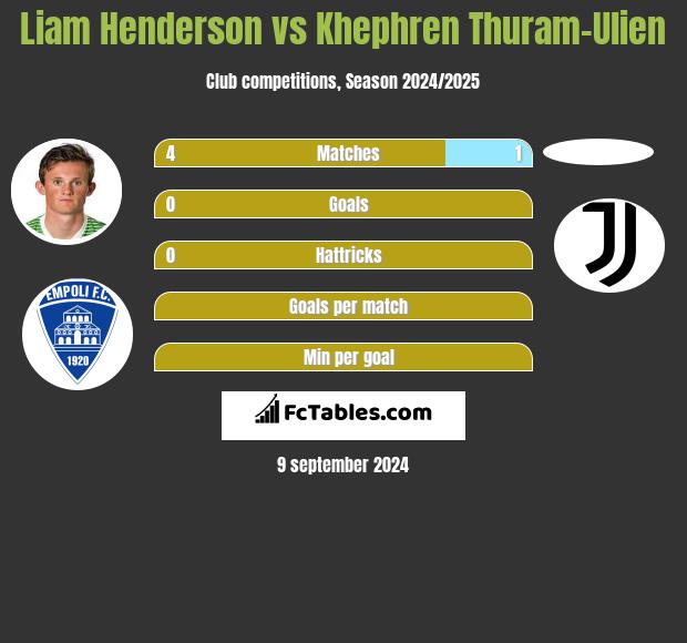 Liam Henderson vs Khephren Thuram-Ulien h2h player stats