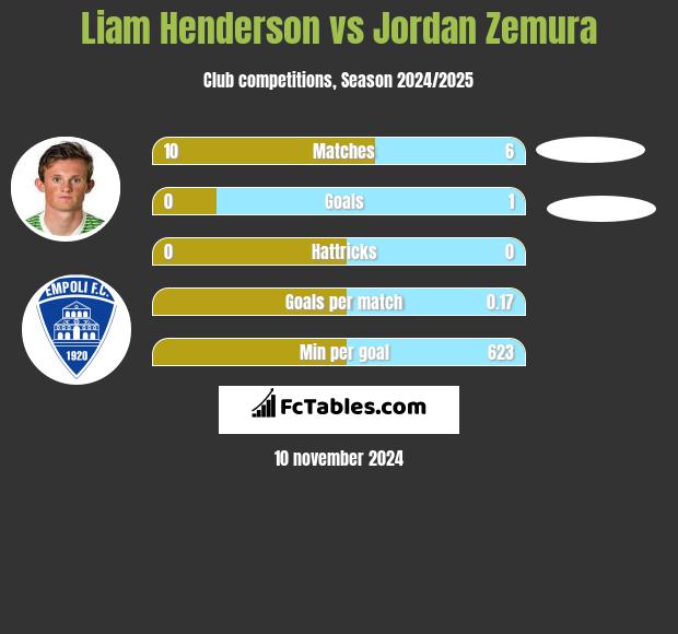 Liam Henderson vs Jordan Zemura h2h player stats