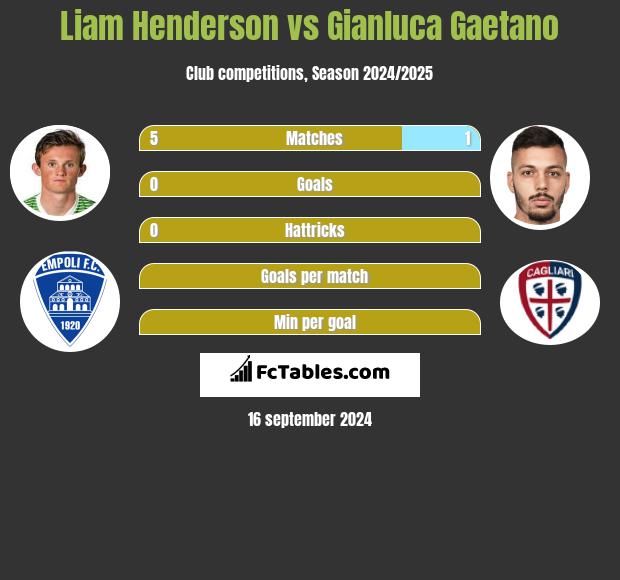 Liam Henderson vs Gianluca Gaetano h2h player stats