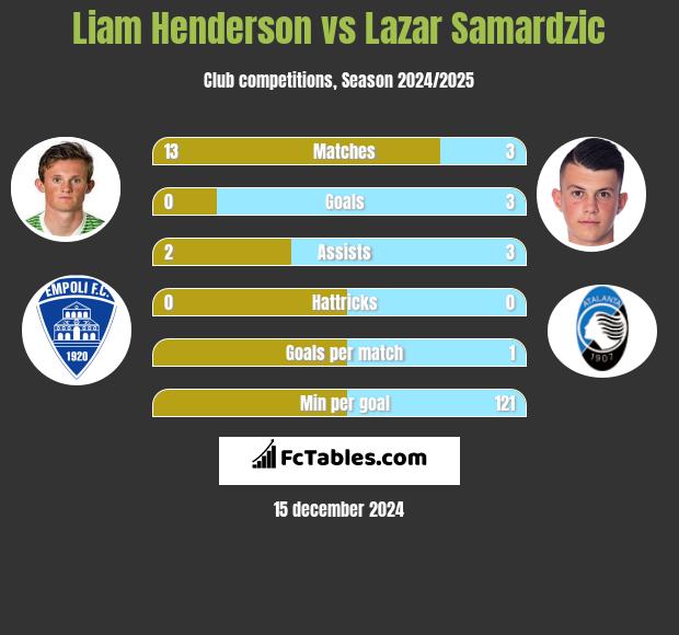 Liam Henderson vs Lazar Samardzic h2h player stats