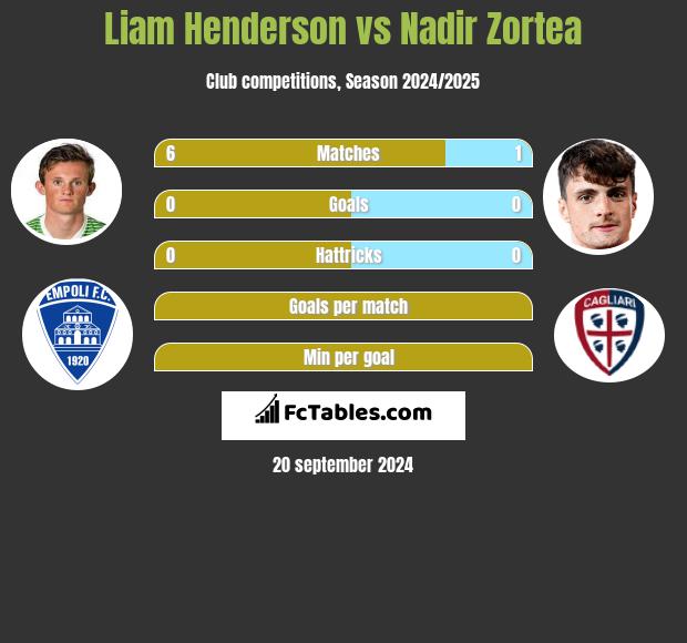 Liam Henderson vs Nadir Zortea h2h player stats