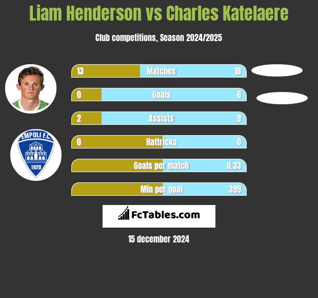 Liam Henderson vs Charles Katelaere h2h player stats