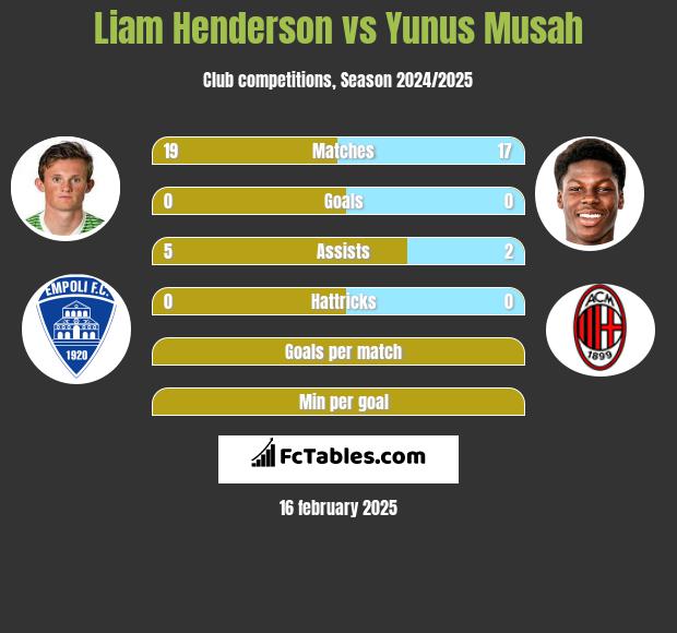 Liam Henderson vs Yunus Musah h2h player stats