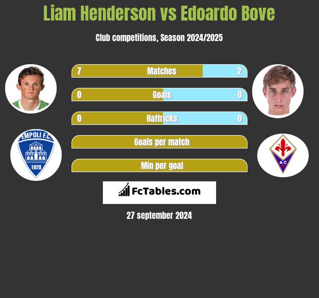 Liam Henderson vs Edoardo Bove h2h player stats