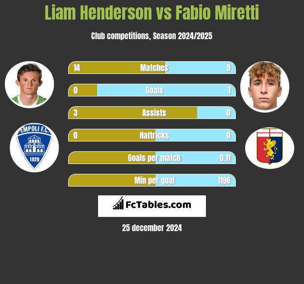 Liam Henderson vs Fabio Miretti h2h player stats