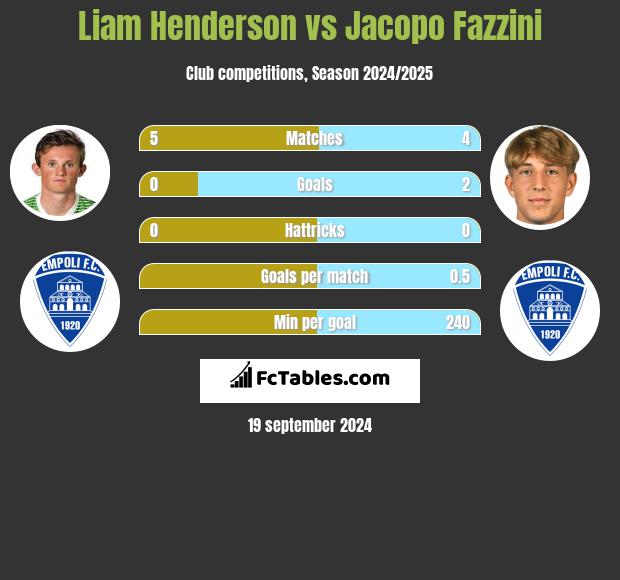 Liam Henderson vs Jacopo Fazzini h2h player stats