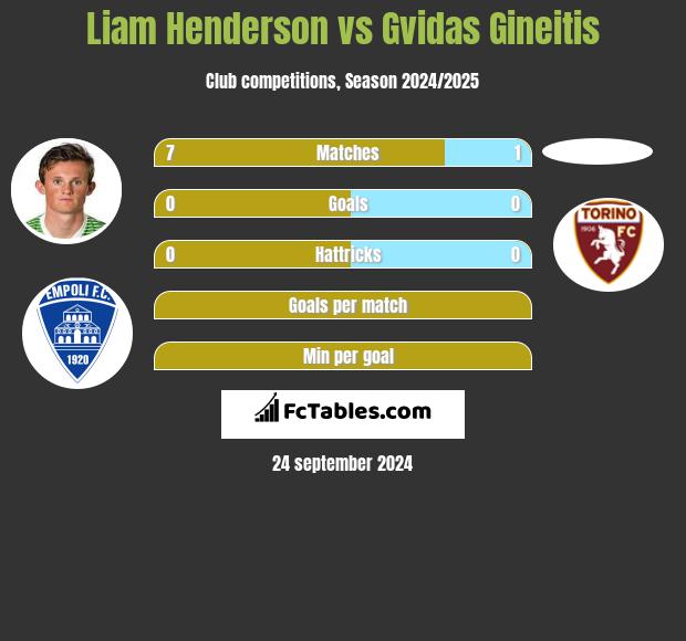 Liam Henderson vs Gvidas Gineitis h2h player stats