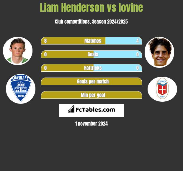 Liam Henderson vs Iovine h2h player stats