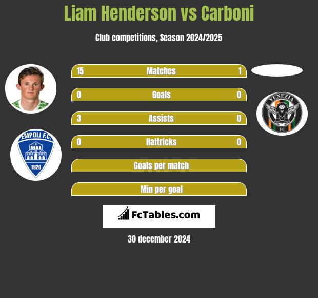 Liam Henderson vs Carboni h2h player stats