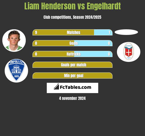 Liam Henderson vs Engelhardt h2h player stats