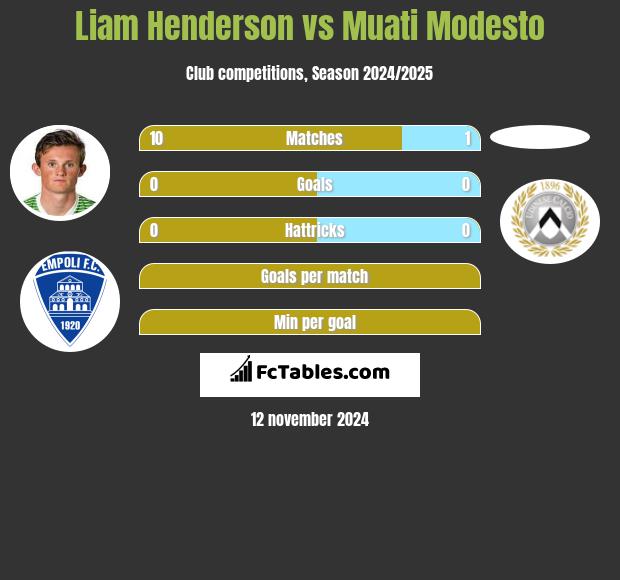 Liam Henderson vs Muati Modesto h2h player stats