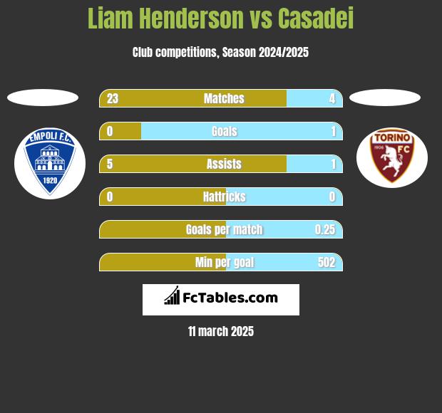 Liam Henderson vs Casadei h2h player stats