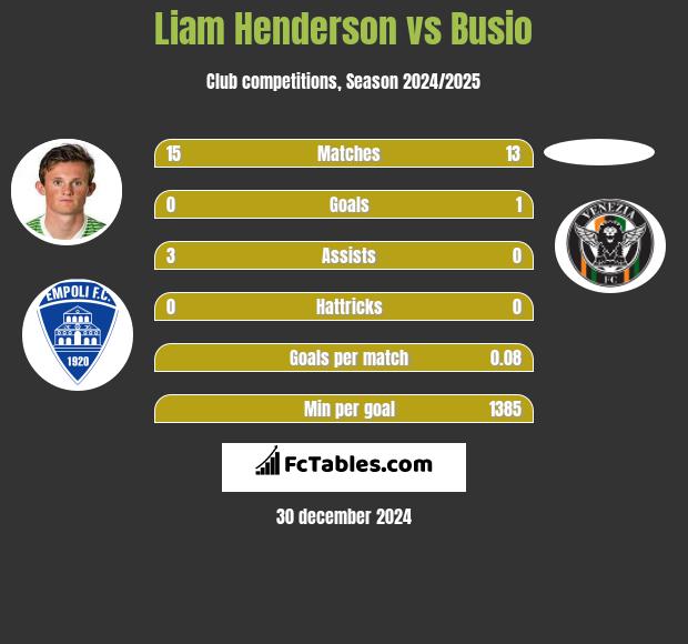 Liam Henderson vs Busio h2h player stats