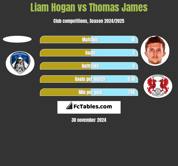 Liam Hogan vs Thomas James h2h player stats