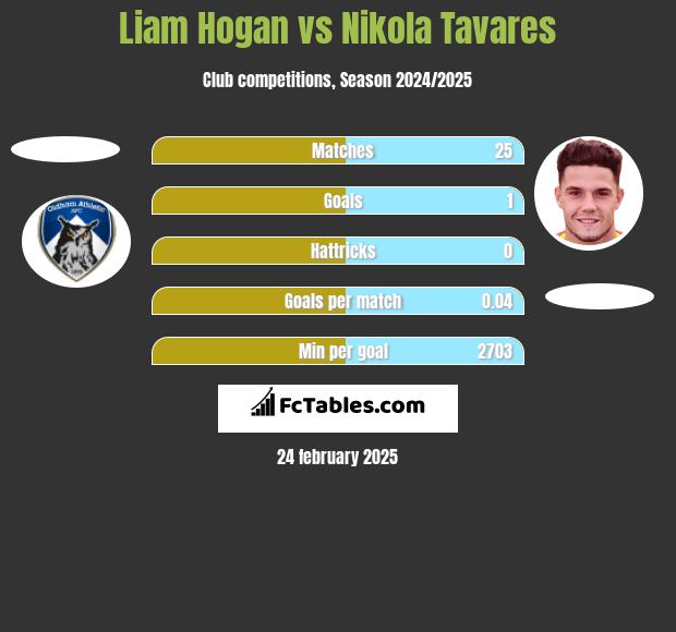 Liam Hogan vs Nikola Tavares h2h player stats