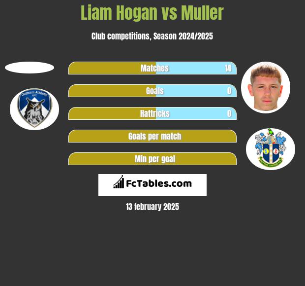 Liam Hogan vs Muller h2h player stats