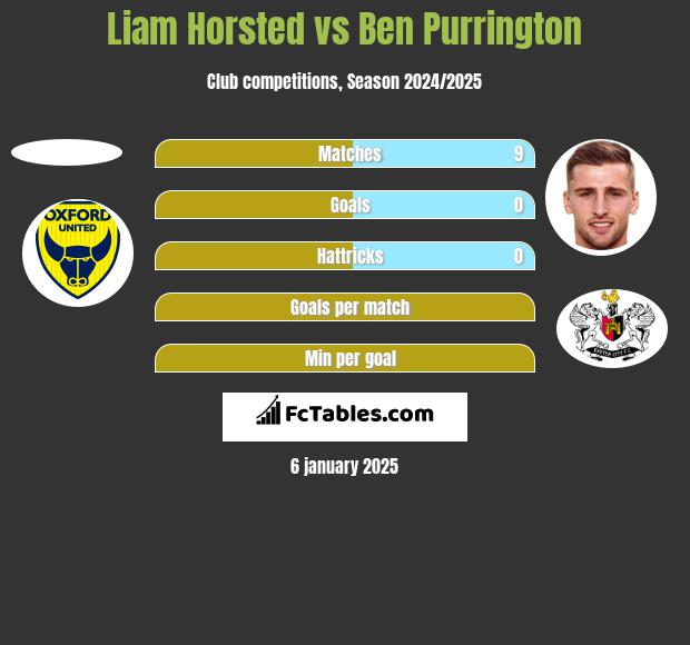 Liam Horsted vs Ben Purrington h2h player stats