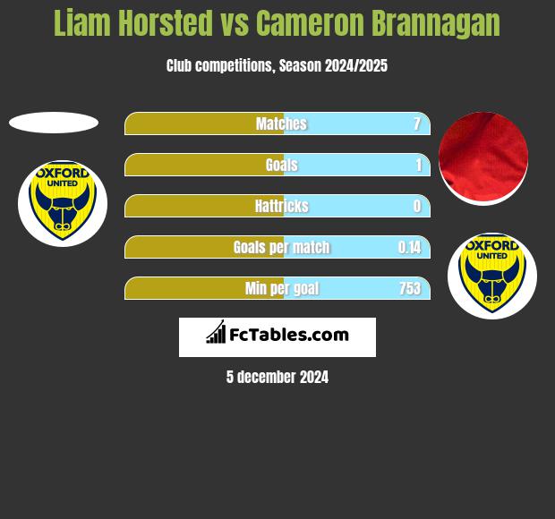 Liam Horsted vs Cameron Brannagan h2h player stats