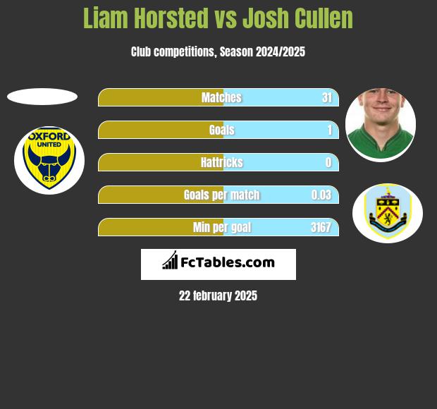 Liam Horsted vs Josh Cullen h2h player stats