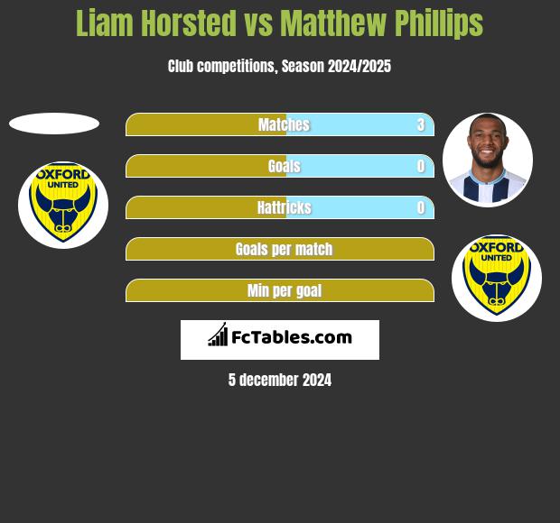 Liam Horsted vs Matthew Phillips h2h player stats