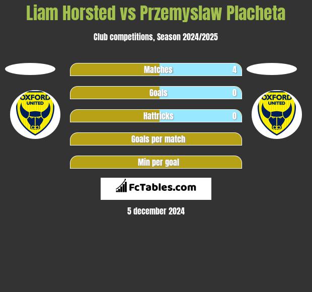 Liam Horsted vs Przemyslaw Placheta h2h player stats