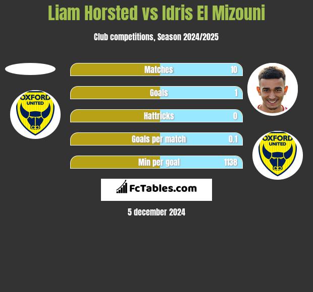 Liam Horsted vs Idris El Mizouni h2h player stats