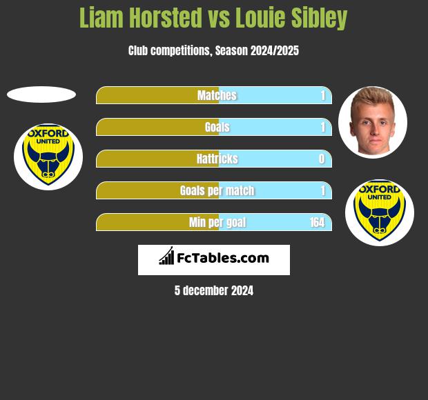 Liam Horsted vs Louie Sibley h2h player stats