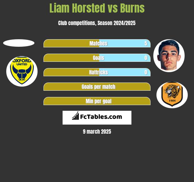 Liam Horsted vs Burns h2h player stats