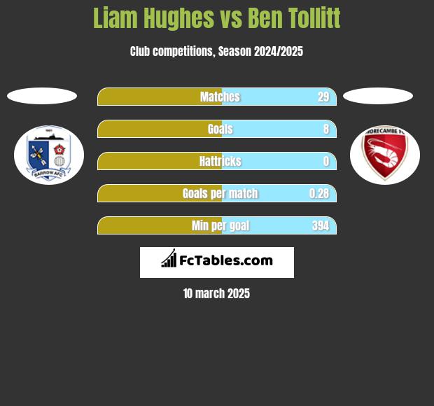 Liam Hughes vs Ben Tollitt h2h player stats