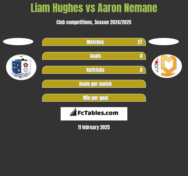 Liam Hughes vs Aaron Nemane h2h player stats